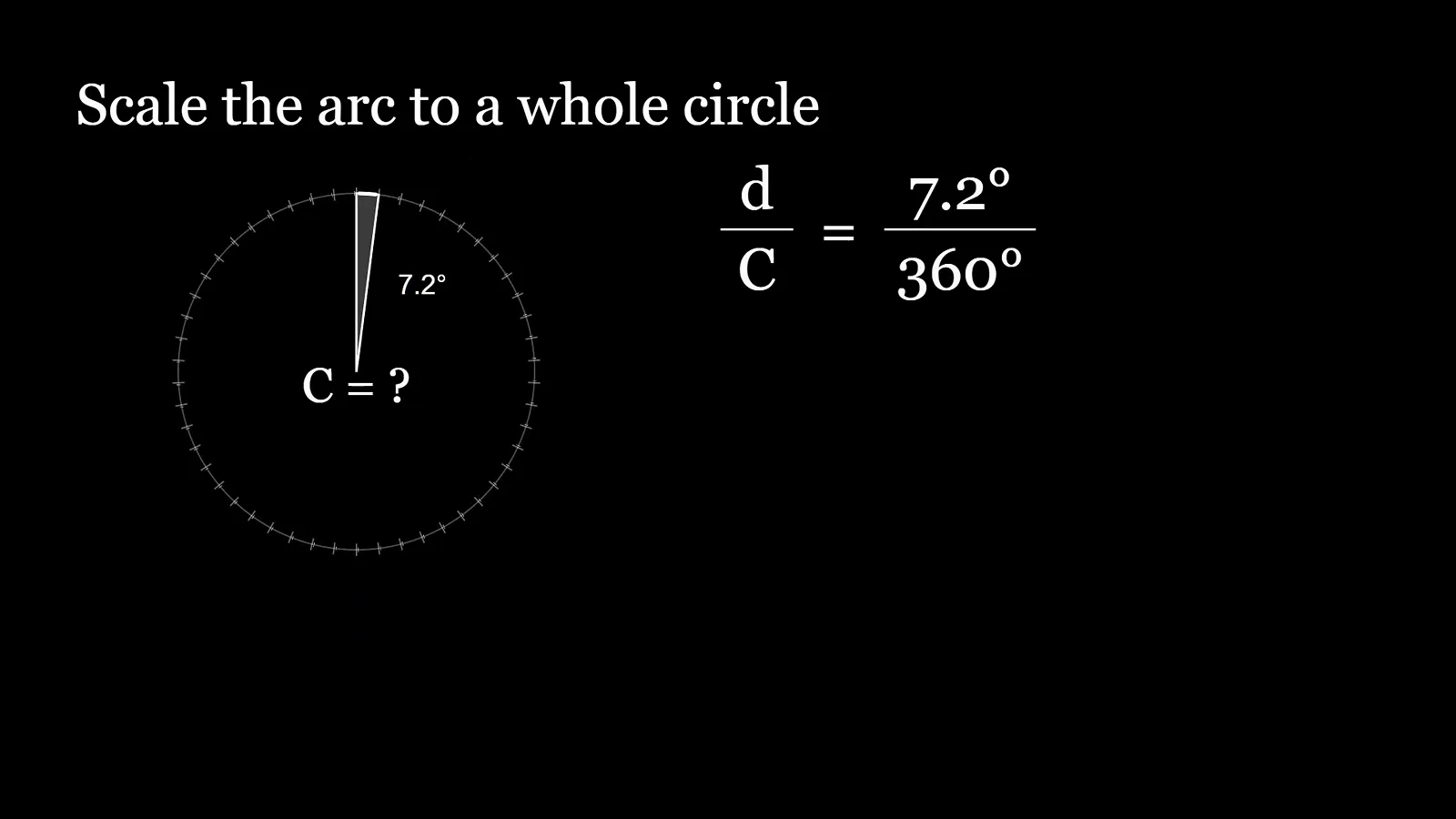 埃拉托色尼科普动画的一帧，标题为 Scale the arc to a whole circle，配有 7.2 度公式图