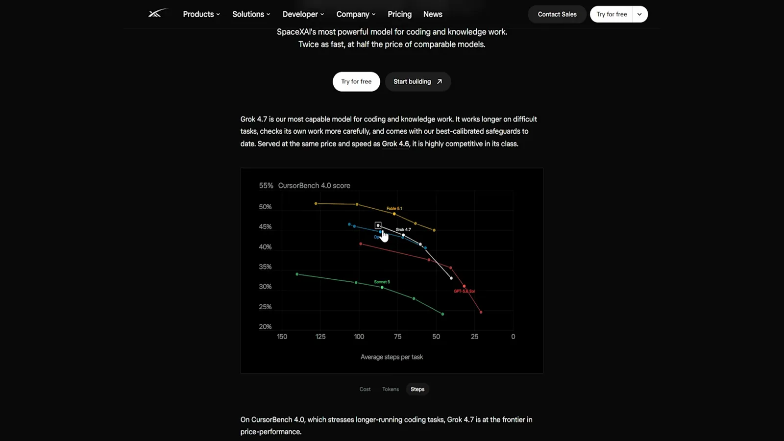 x.ai announcement page for Grok 4.7 with a frontier benchmark chart and the half-the-price pricing summary
