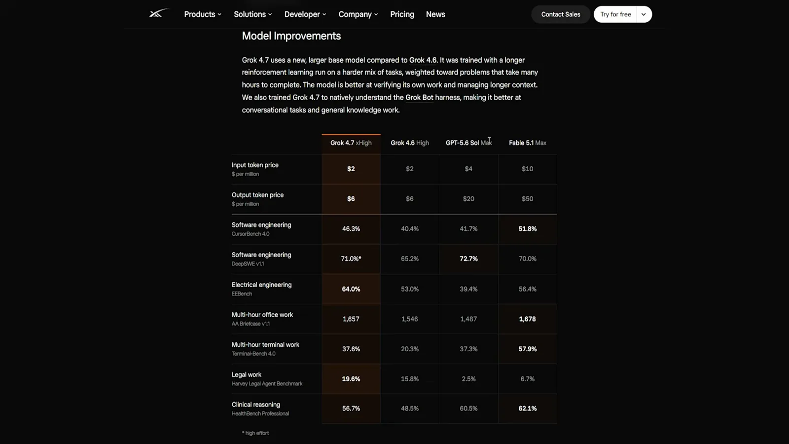 x.ai Model Improvements page comparing Grok 4.7, Grok 4.6, GPT 5.6 Sol, and Fable 5.1 Mini across engineering benchmark categories