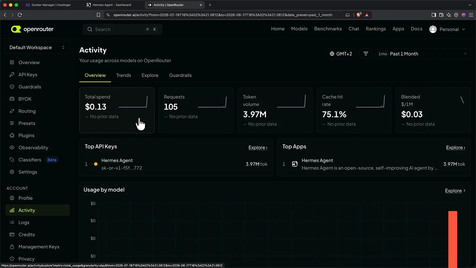 OpenRouter Activity page showing $0.13 total spend across 105 requests with a 75.1% cache hit rate OpenRouter Activity page showing $0.13 total spend across 105 requests with a 75.1% cache hit rate