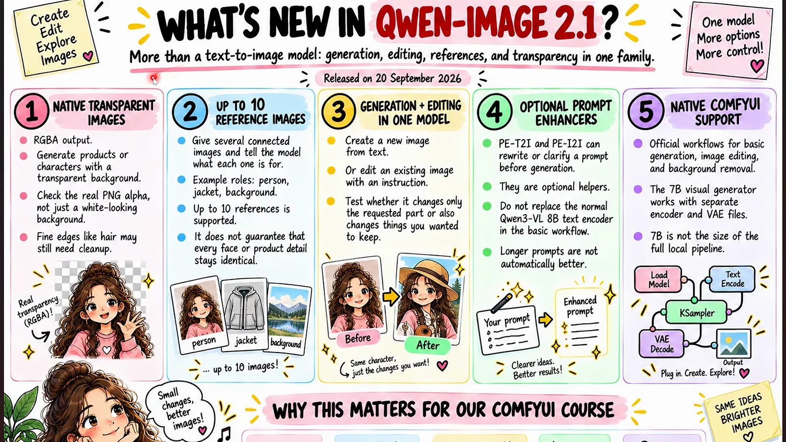 Qwen-Image 2.1 release infographic titled What's New in Qwen-Image 2.1 listing native transparent images, ten reference images, and native ComfyUI support. Qwen-Image 2.1 release infographic titled What's New in Qwen-Image 2.1 listing native transparent images, ten reference images, and native ComfyUI support.
