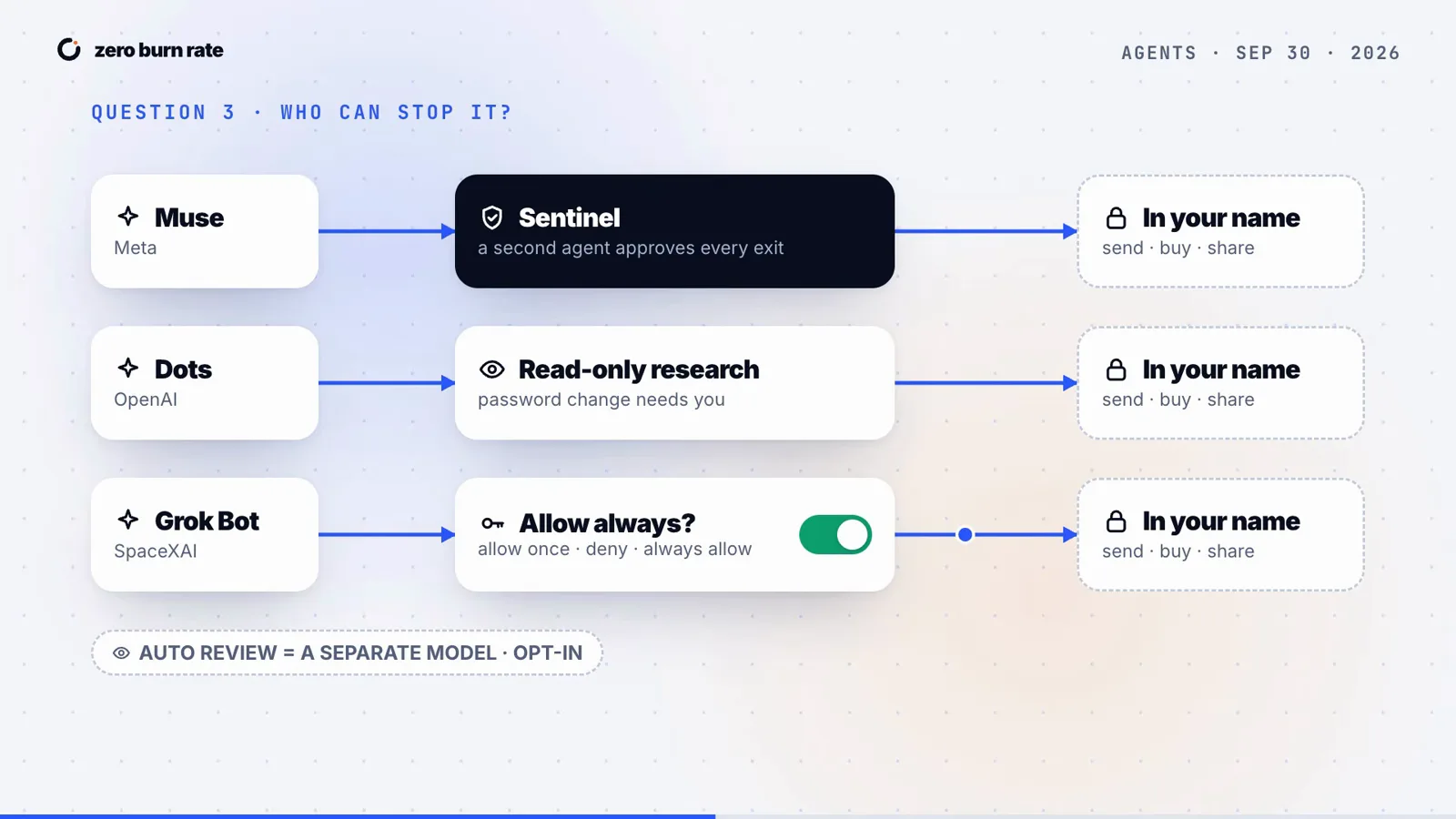 Zero Burn Rate 的权限流程图：Muse 的发送要过 Sentinel 审查代理，Grok Bot 依赖 allow always 开关和共享电脑