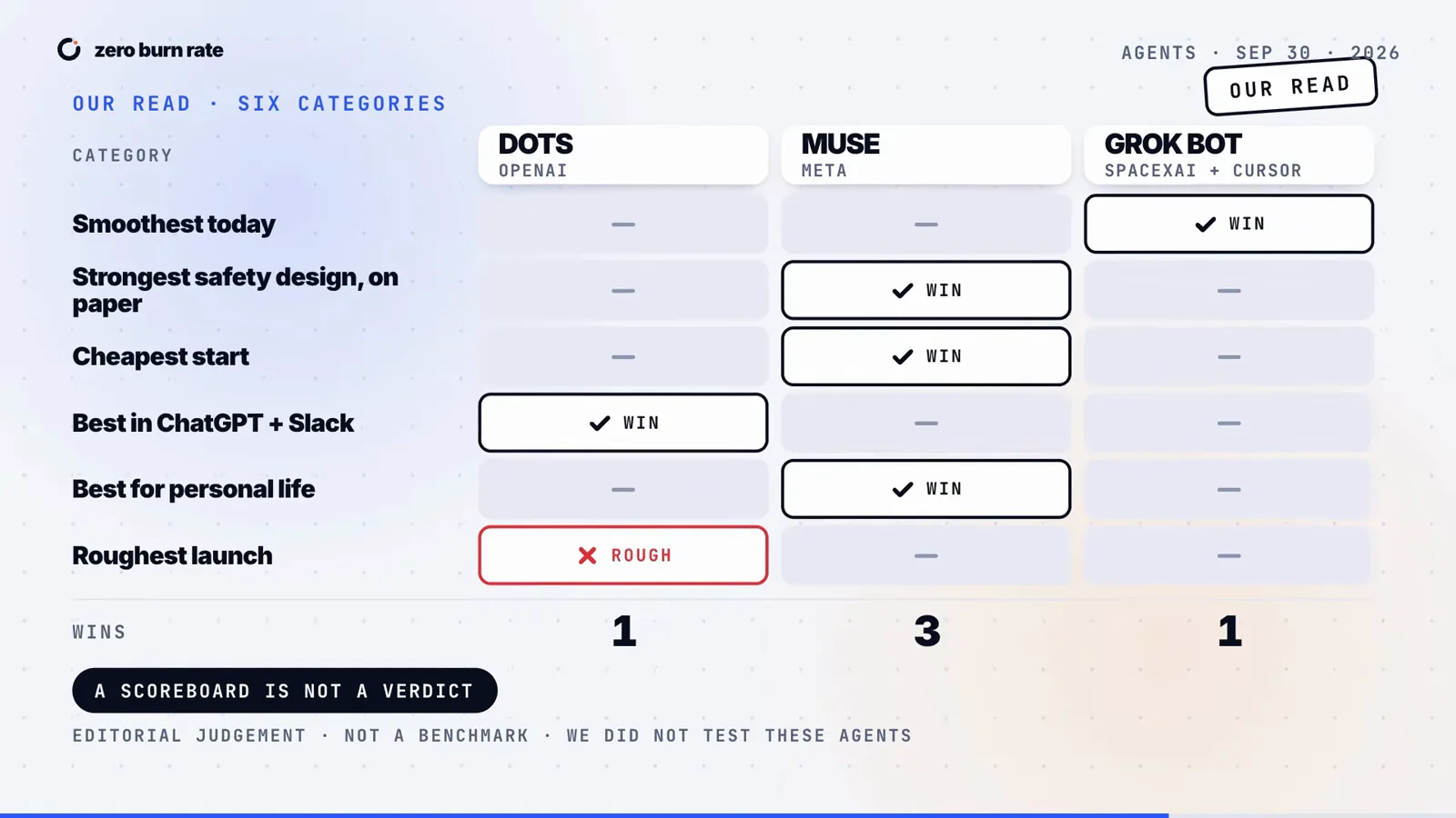 Zero Burn Rate 六类记分卡，Meta Muse 在安全设计、起步成本和个人生活拿三胜，Dots 与 Grok Bot 各拿一胜