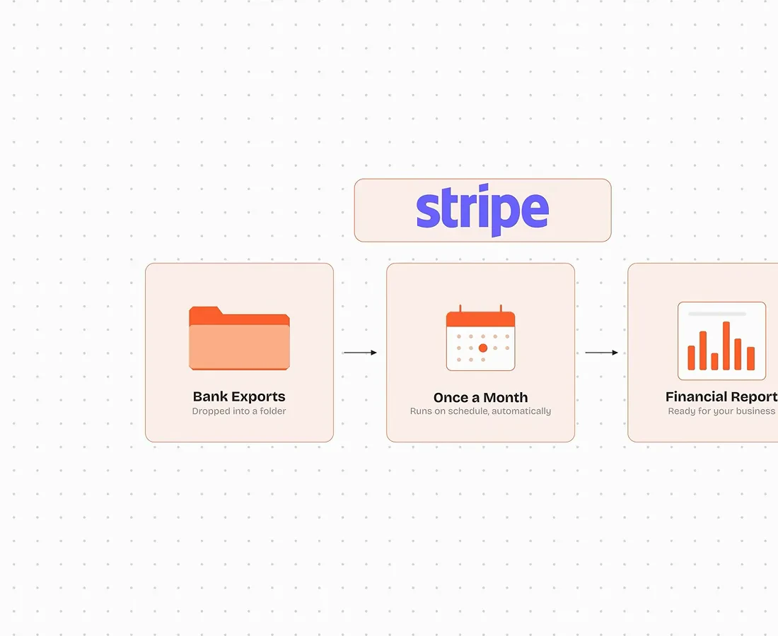 Stripe 到银行账单导出文件夹再到月度财务报告的流程图卡片
