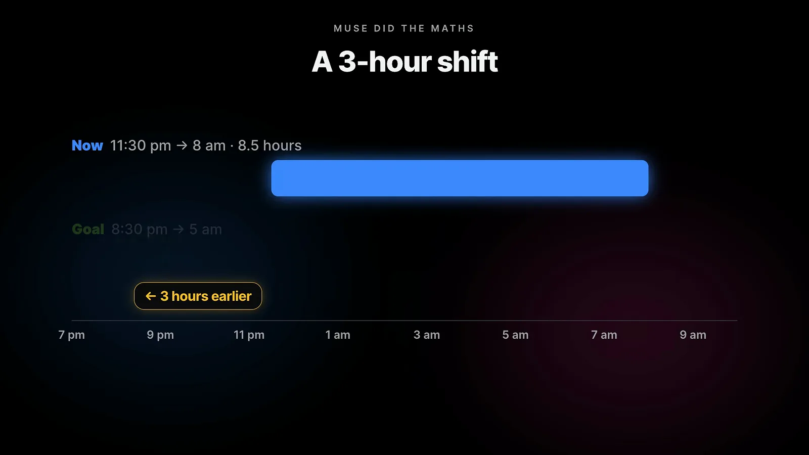 Muse did the maths 卡片把 23:30 就寝逐步提前三小时来达成五点起床目标