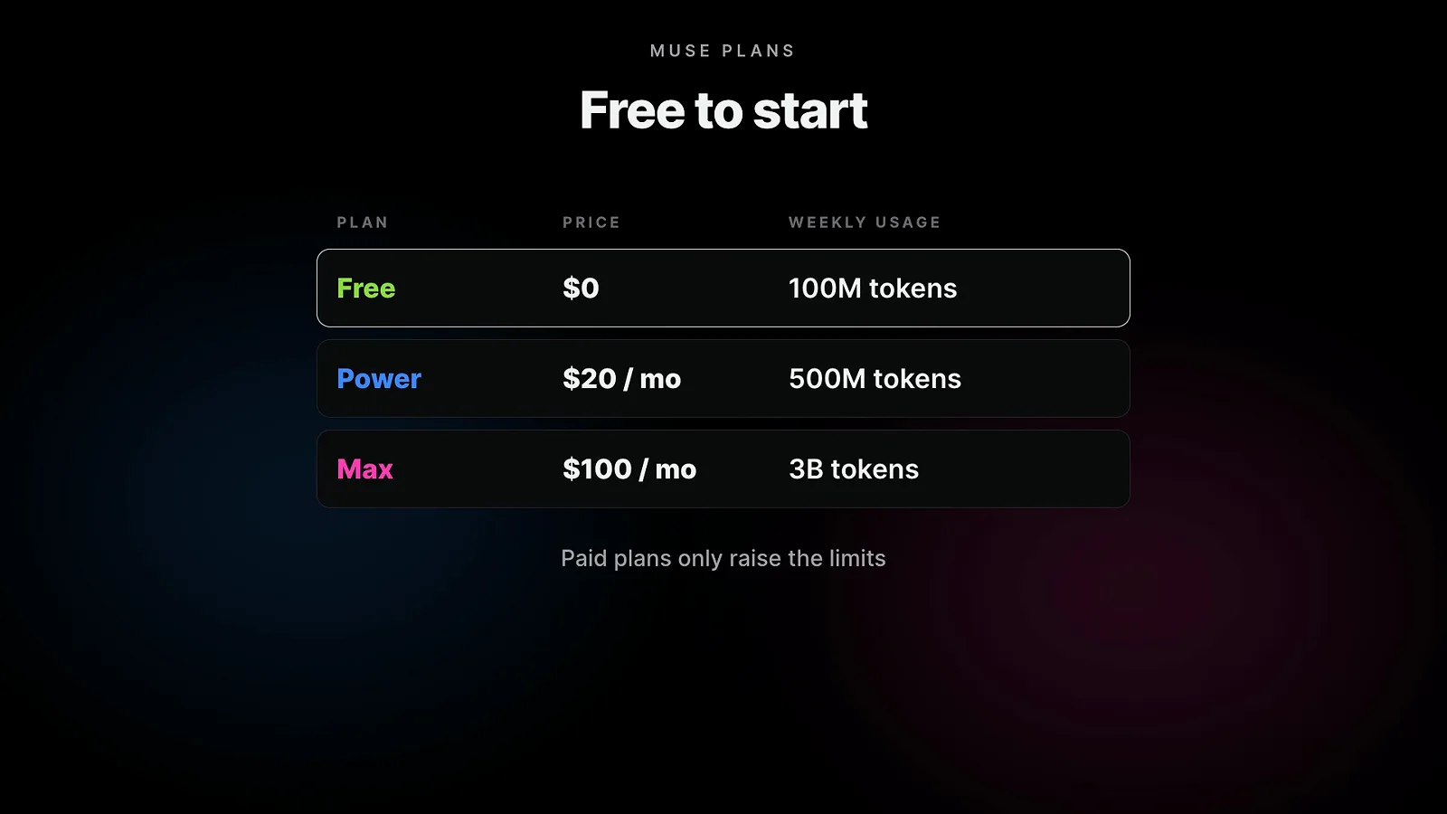 Muse 定价表列出免费版 1 亿 token、Power 20 美元、Max 100 美元三档周额度