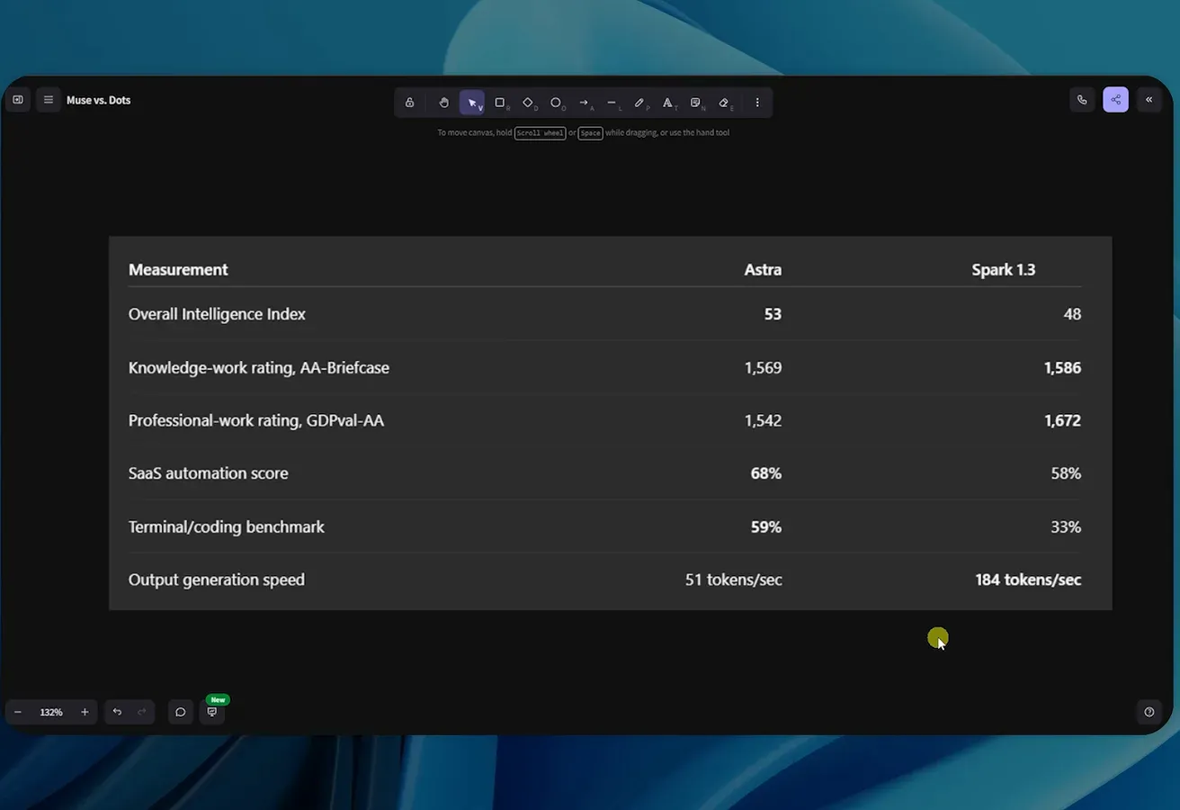 Benchmark table comparing Astra and Spark 1.3 on intelligence coding automation and speed