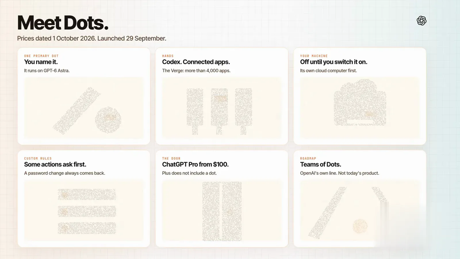 Meet Dots card showing ChatGPT Pro from 100 dollars, Plus exclusion and Teams of Dots roadmap