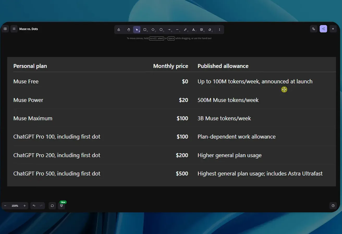 Pricing card listing Muse Free Power Maximum beside ChatGPT Pro 100 200 and 500 plan allowances