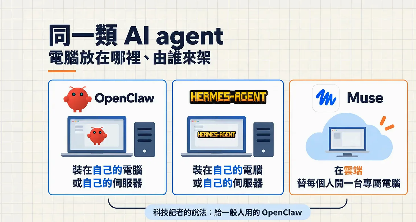 Comparison card showing OpenClaw and Hermes Agent installed on your own computer or server while Muse gets a dedicated cloud machine per person