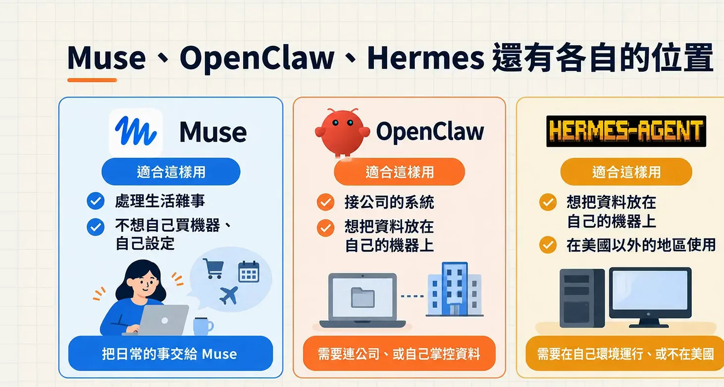 Placement card sorting Muse for everyday errands, OpenClaw for company systems and data control, and Hermes Agent for use outside the US
