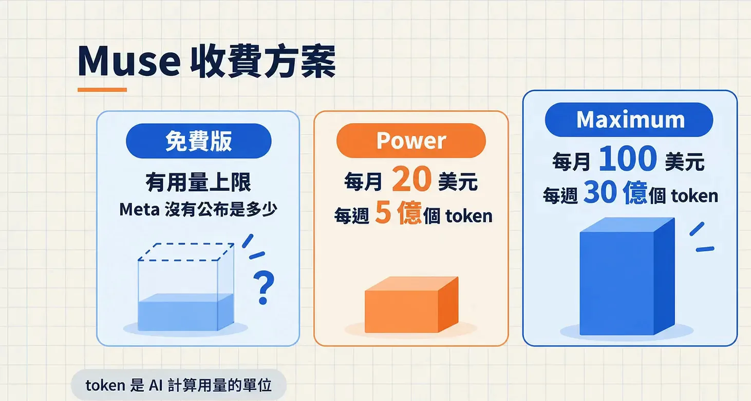 Muse pricing card comparing the free tier, Power at 20 dollars per month and Maximum at 100 dollars per month with weekly token limits