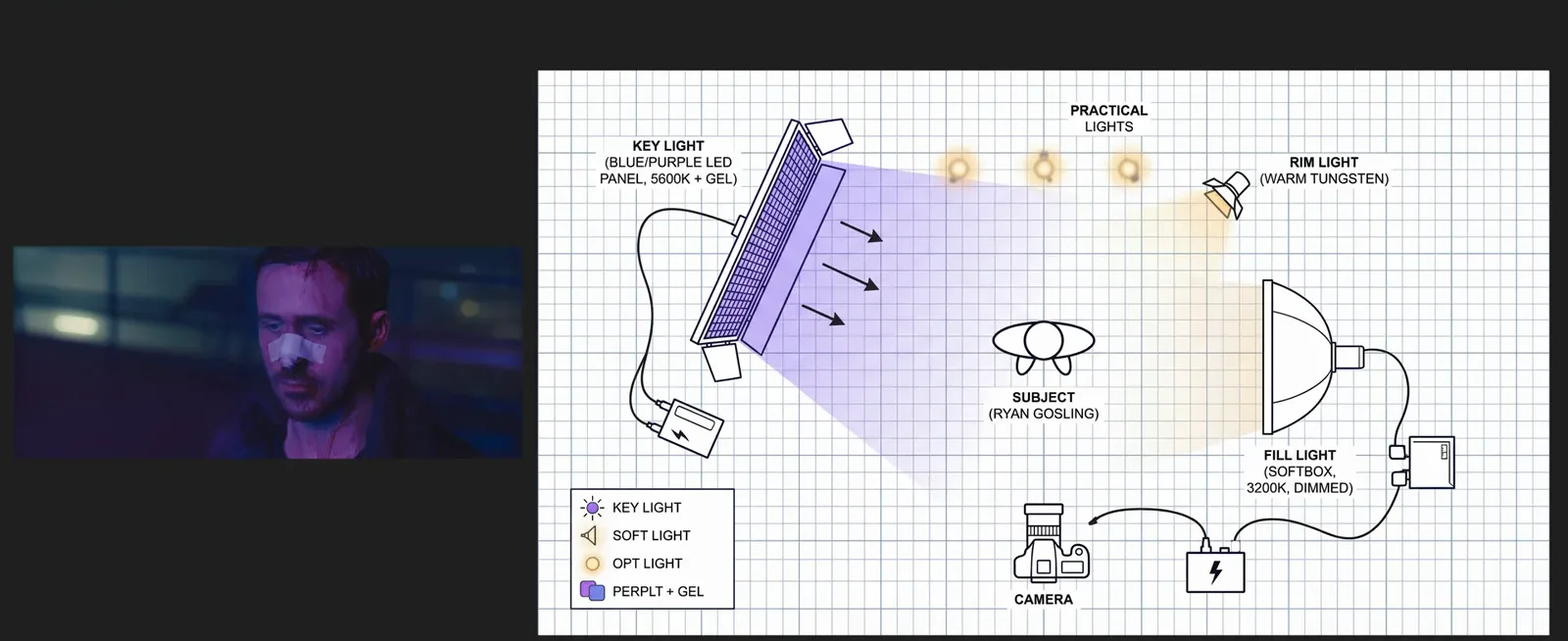 Movie still reversed into a lighting schematic that labels key, fill, rim and practical lights around the subject Movie still reversed into a lighting schematic that labels key, fill, rim and practical lights around the subject