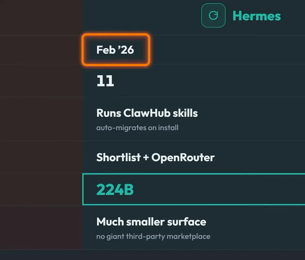Hermes column of a 2026 comparison table showing 11 releases, an OpenRouter shortlist and 224 billion daily tokens