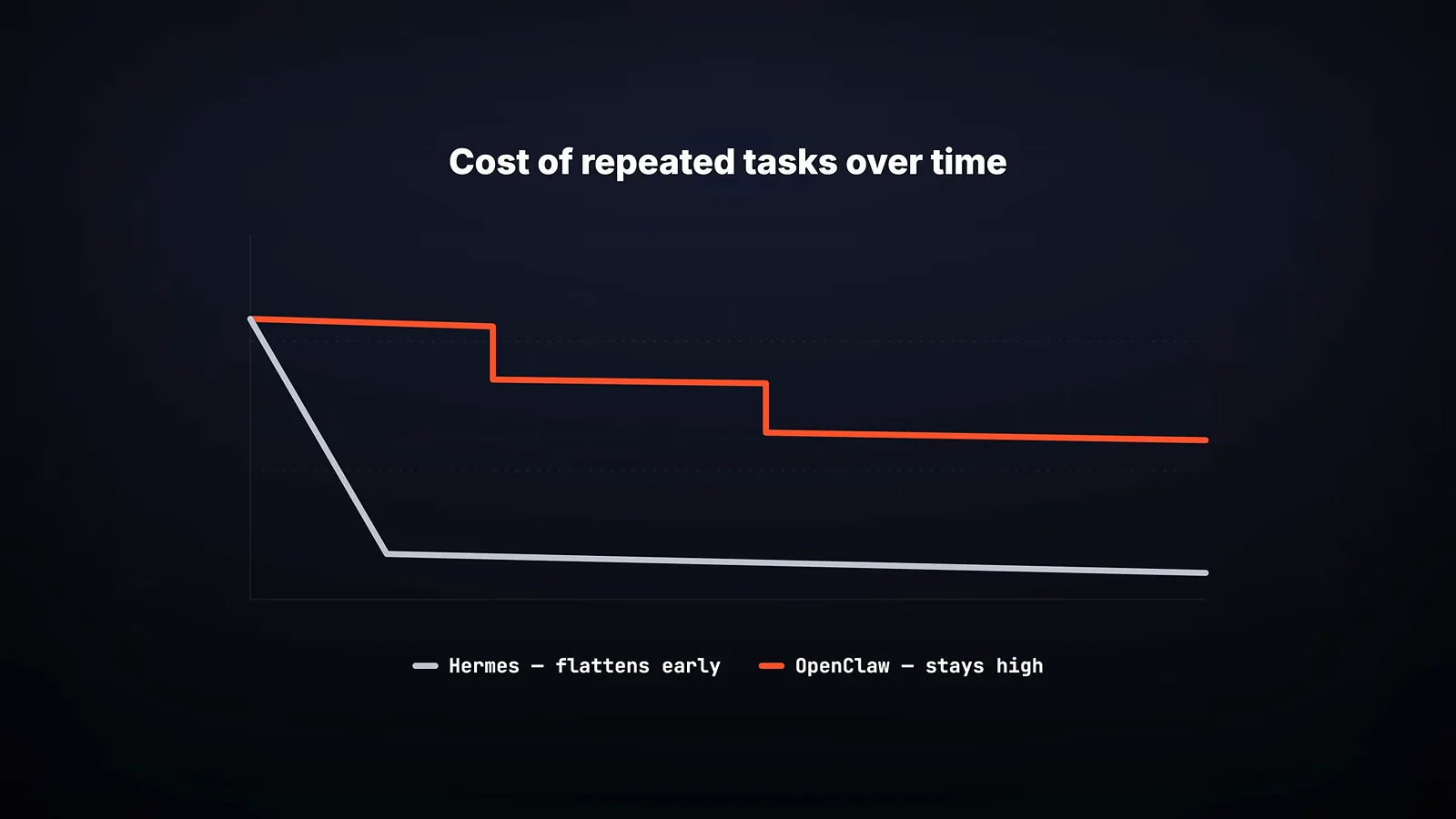 Cost of repeated tasks over time chart showing the Hermes line flattening early while OpenClaw stays high